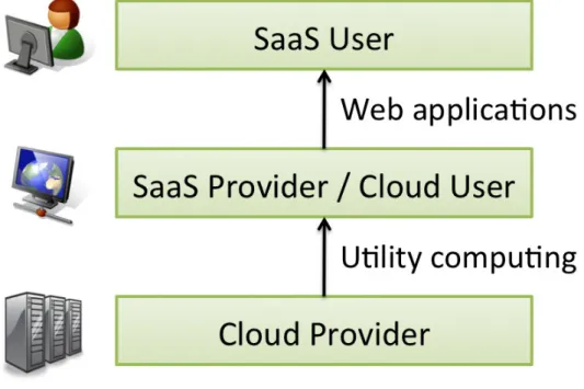 Figura 1.2: Attori del Cloud Computing