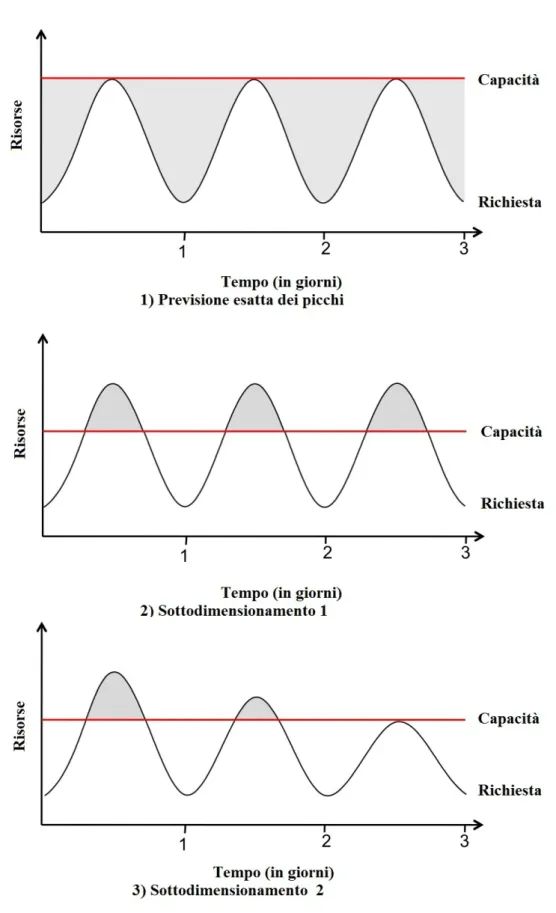 Figura 2.2: Esempi di sottodimensionamento e sovradimensionamento