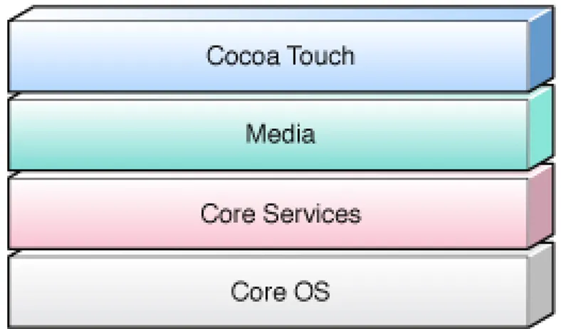 Figura 2.2: Architettura del sistema operativo Apple iOS