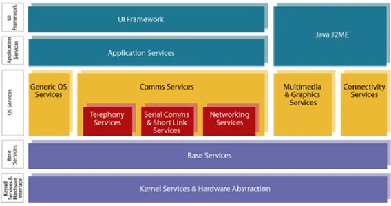 Figura 2.3: Architettura del sistema operativo Symbian