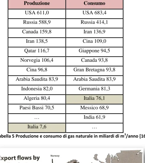 Tabella 5 Produzione e consumo di gas naturale in miliardi di m 3 /anno [16] 