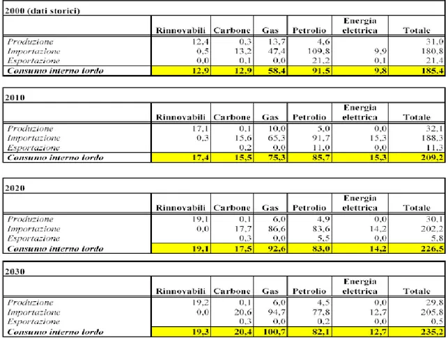 Tabella 6 Bilancio di sintesi dell’energia in Italia nello scenario tendenziale 2000-2030 (fonte:  http://www.iostudioliguria.it/iostudio/DTS_GENERALE/20060928/Immagini/Scenari_energetici.pd f ) 