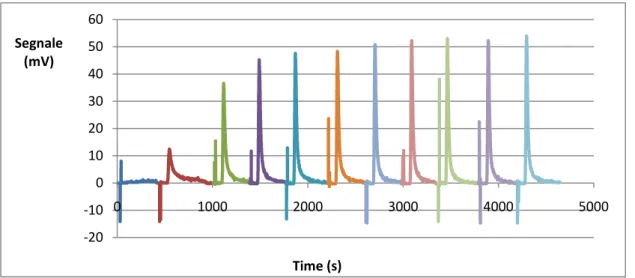 Fig. 3.5.1 -Esempio di titolazione a pulsi effettuata col sistema ChemBET 3000 Quantachrome- 