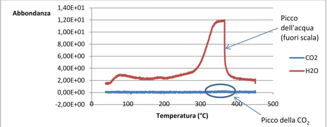 Fig. 3.5.3 - Analisi TPD di un catalizzatore della serie “HT-like”, con spettrometro di massa quale detector- -2,00E+000,00E+002,00E+004,00E+006,00E+008,00E+001,00E+011,20E+011,40E+010100200300400500AbbondanzaTemperatura (°C) CO2 H2OPicco della CO2Picco de