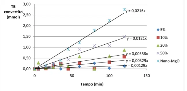 Fig. 5.1 -Velocità iniziali di transesterificazione del tributirrato per la serie di catalizzatori MgO-like ed il Nano-MgO  di riferimento- 