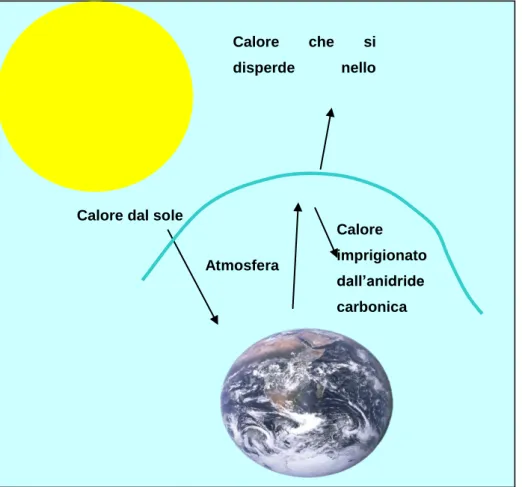 Fig. 1.1 Effetto dei gas-serra sulla radiazione entrante e uscente dal sistema Terra. 