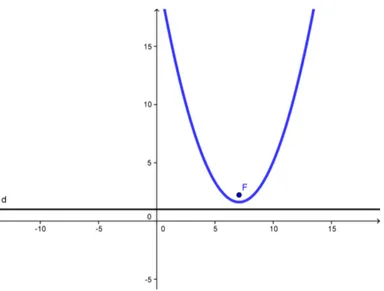 Figura 0.3.2: parabola
