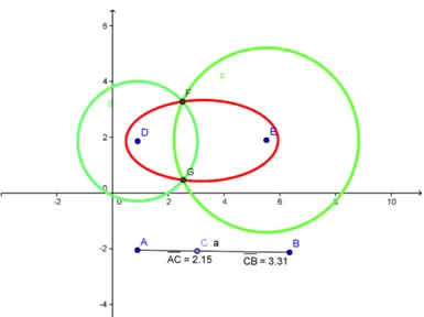Figura 0.4.4: Un terzo metodo per costruire un ellisse con geogebra