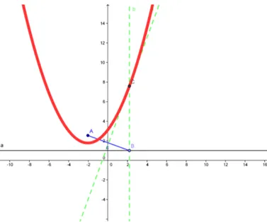 Figura 0.4.5: Metodo per costruire una parabola con geogebra