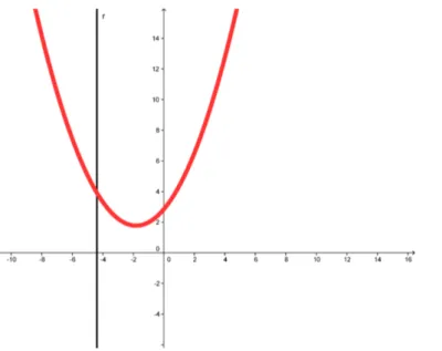 Figura 0.5.1: la retta r incontra la parabola in un punto, ma non é tangente