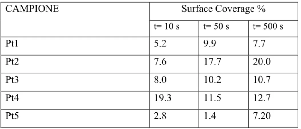 Tabella 2 Surface Coverage % calcolato dalle immagini SEM 