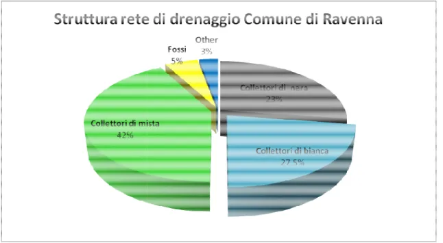 Figura 6 Struttura percentuale della rete di drenaggio del comune di Ravenna