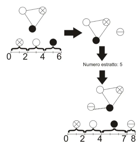 Figura 2.1: Primi passi dell’algoritmo di costruzione della rete scale-free, con nucleo iniziale di tre nodi