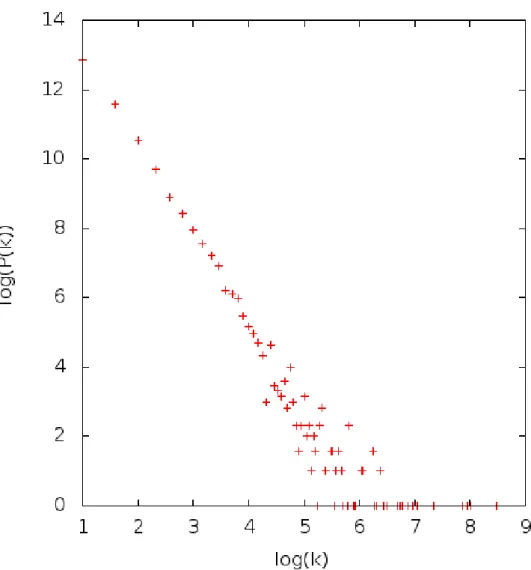 Figura 4.1: Grafico della distribuzione del grado dei nodi nel caso di nucleo di dimensione 3