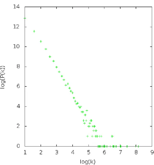 Figura 4.2: Grafico della distribuzione del grado dei nodi nel caso di nucleo di dimensione 5