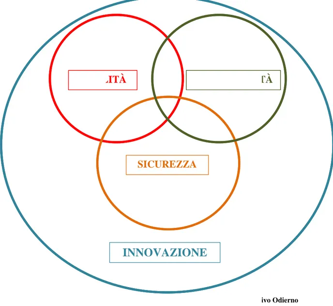 Figura 1. 1: Rappresentazione aspetti caratteristici del Sistema Competitivo Odierno