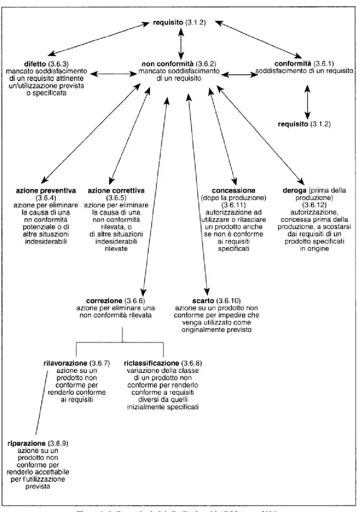 Figura 1. 4: Concetti relativi alla Conformità : Concetti relativi alla Conformità (G.Mattana, 2006) (G.Mattana, 2006) 