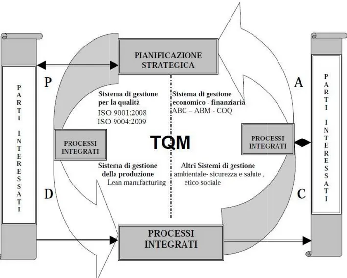 Figura 2. 4: Il modello TQM 