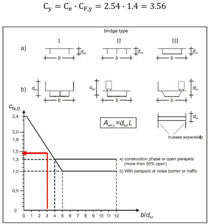 Tabella 9: Coefficienti d'azione