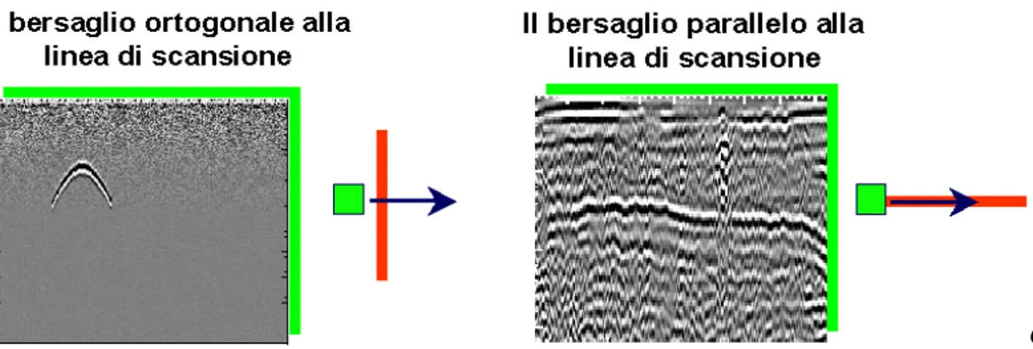 Figura 1.8: Riflessione visualizzata nel radargramma in funzione della direzione di  acquisizione delle linee radar