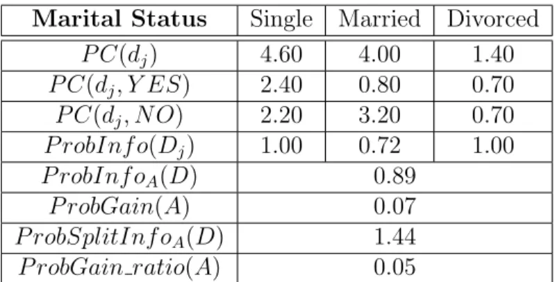 Figura 3.2: Tabella riepilogativa per l’attributo Marital Status