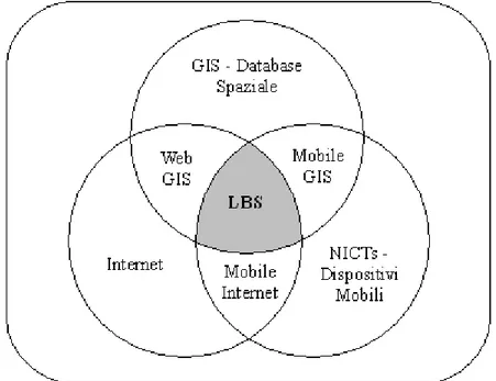 Figura 1: Origine dei Location-Based Services dalla convergenza di tecnologie esistenti.