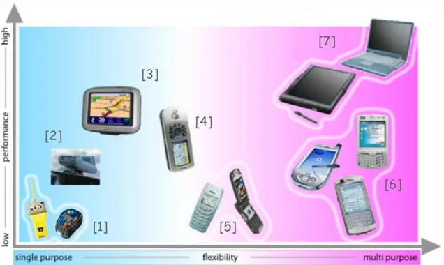Figura   3:   Panoramica   dei   dispositivi   utilizzati   per   usufruire   di   LBS:   [1]   dispositivi   di   tracciamento   e   soccorso,   [2]   unità   on-board,   [3]   sistemi   di  navigazione  standalone,   [4]   standalone   GPS,   [5]   telef