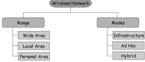 Figura 4: Classificazione delle reti di comunicazione wireless. 