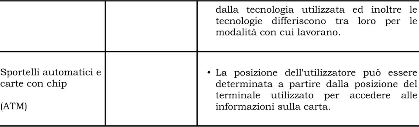 Tabella 1: Diverse tecnologie di localizzazione e le relative accuratezze.