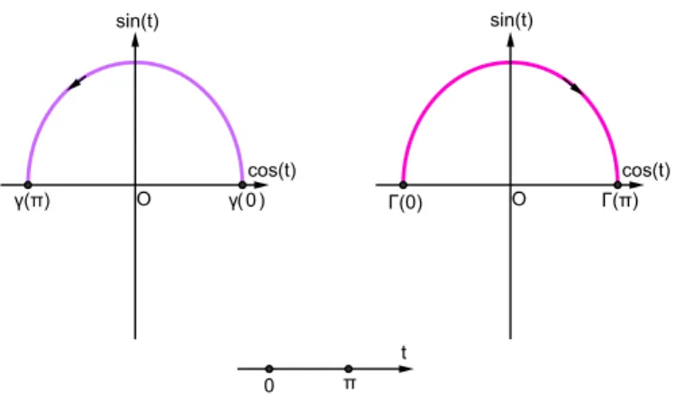 Figura 1.2: Semicirconferenze γ e Γ