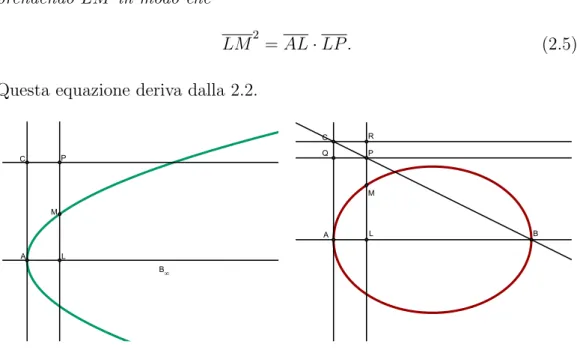 Figura 2.2: Parabola e Ellisse