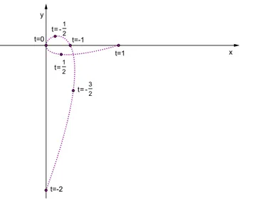 Figura 3.1: Grafico di una curva dipendente dal parametro t.