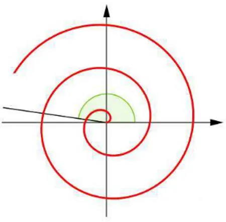 Figura 3.2: Spirale archimedea di passo unitario.