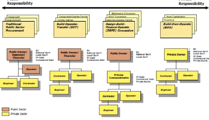 Figure 1: General scheme of public and Private Partnership. 12