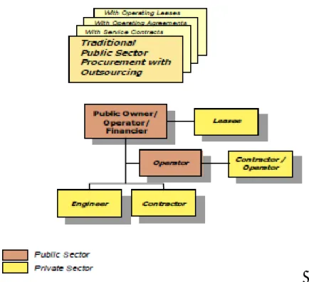 Figure 2: Private participation options with traditional public sector procurement framework