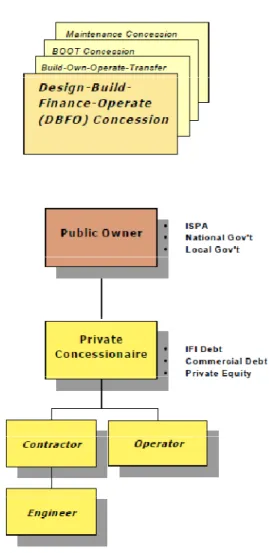 Figure 4: General scheme of DBFO concession system. 16