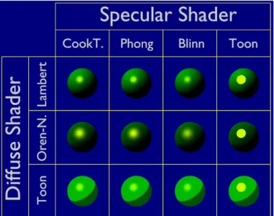 Illustrazione 2.26: Diversi algoritmi di shading combinati,  definiscono l’interazione dell’oggetto associato con la luce 