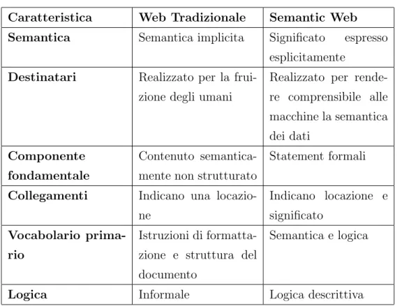 Tabella 2.1: Tabella di confronto fra Web tradizionale e Semantic Web