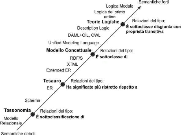 Figura 2.1: Ontology Spectrum: diagramma dei vari tipi di ontologia in base alla forza semantica, come proposto in [DOS03].
