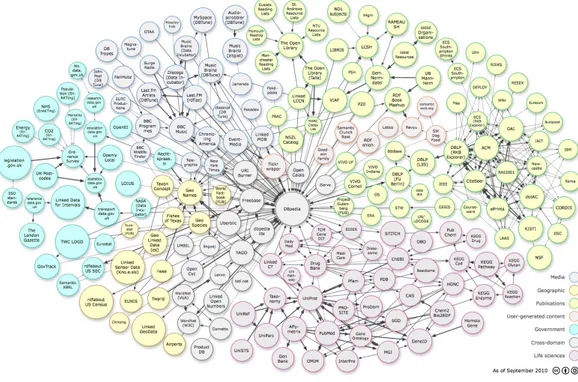 Figura 2.2: Linking Open Data cloud diagram, diagramma che racchiude tutti i dataset del Linking Open Data Project presenti fino a Settembre 2010 (fornito da Richard Cyganiak and Anja Jentzsch, http://lod-cloud.net/)