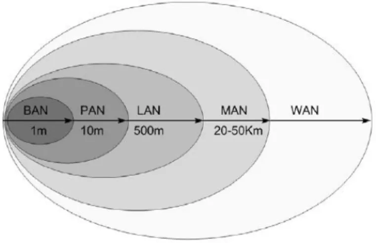 Figura 1.1: Suddivisione delle reti, (www.dei.unipd.it)