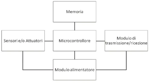 Figura 1.2: Architettura del nodo Sensore, (www.dbgroup.unimo.it)