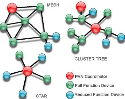 Figura 2.2: Tre Topologie di rete, (www.microwatt.co.uk)