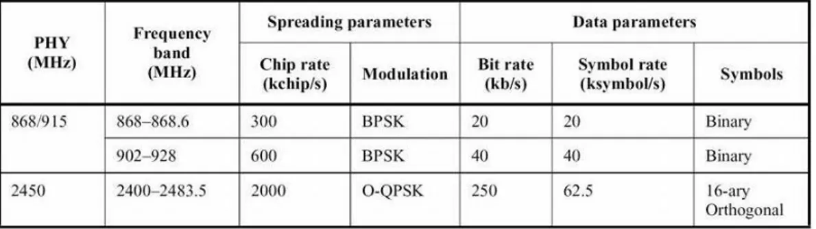 Figura 2.9: Bande di Frequenza e Data-Rate, (www.dbgroup.unimo.it) I canali tra 1 e 10 lavorano in frequenze comprese tra 902.0-928.0 MHz, e ogni canale permette un data rate pari a 40 kbps