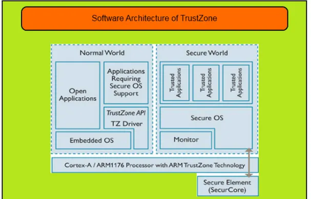 Figura 7: Schematizzazione Software TrustZone [12]