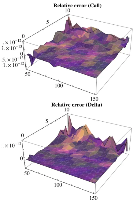 Figura 2.1: Errore relativo del prezzo di un’opzione Call e Delta nel modello Black&amp;Scholes con parametri K = 100, S 0 ∈ [50, 150],r = 5% e σ = 30%