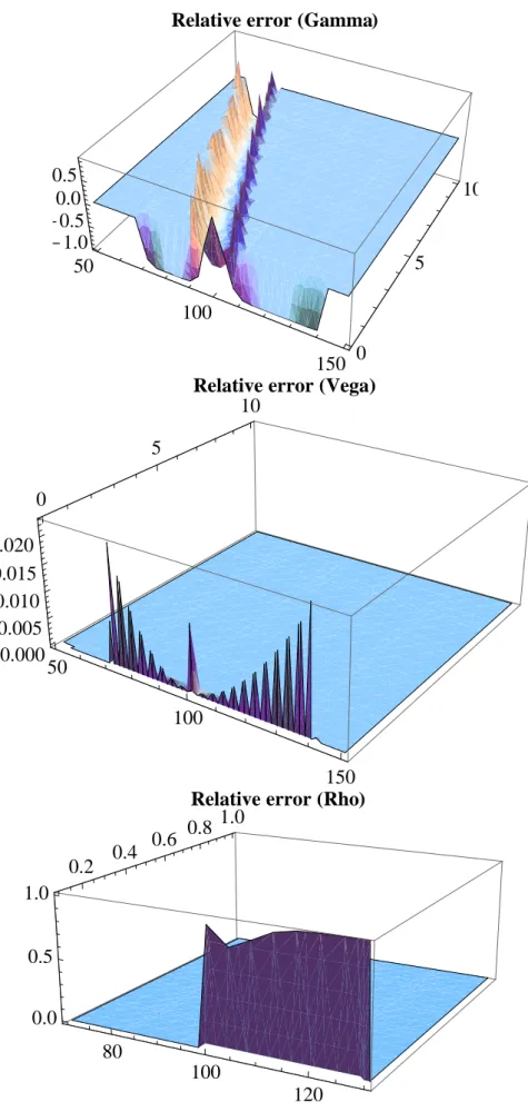 Figura 2.2: Errore relativo della Gamma,Vega e Rho di un’opzione call nel modello Black&amp;Scholes