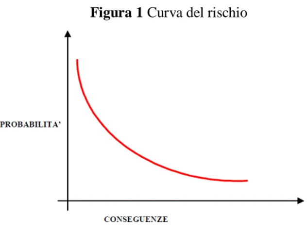 Figura 1 Curva del rischio 