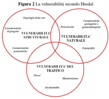 Figura 2 La vulnerabilità secondo Husdal 
