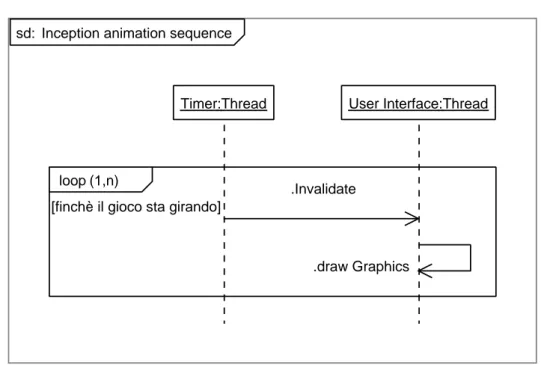Figura 4.6: Diagramma di sequenza che illustra la sequenza di animazione.